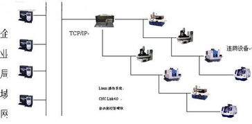 更安全、更可靠的數控機床聯網集成管理系統CNCLink4.0 開啟機電智能化新時代